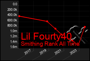 Total Graph of Lil Fourty40