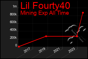 Total Graph of Lil Fourty40