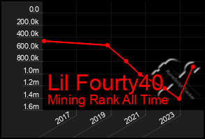 Total Graph of Lil Fourty40