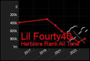 Total Graph of Lil Fourty40