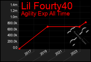 Total Graph of Lil Fourty40