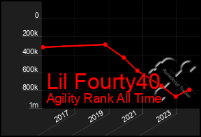 Total Graph of Lil Fourty40