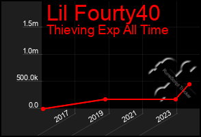 Total Graph of Lil Fourty40