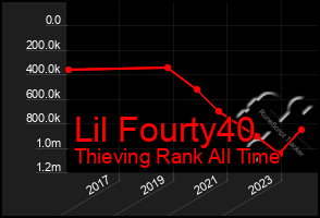 Total Graph of Lil Fourty40