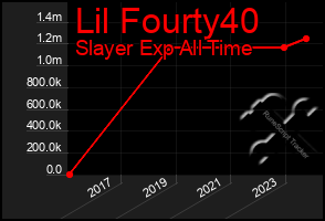 Total Graph of Lil Fourty40