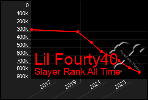 Total Graph of Lil Fourty40