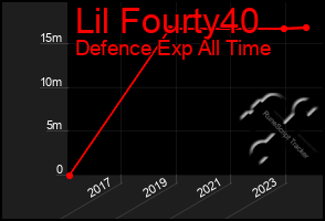 Total Graph of Lil Fourty40