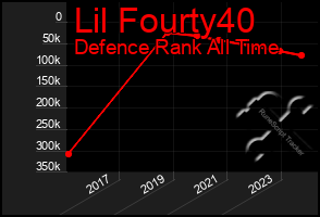 Total Graph of Lil Fourty40