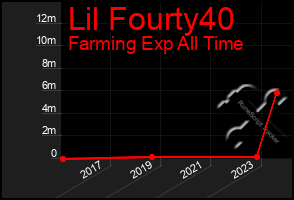 Total Graph of Lil Fourty40