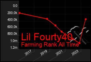 Total Graph of Lil Fourty40