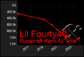 Total Graph of Lil Fourty40