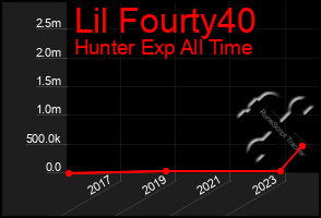 Total Graph of Lil Fourty40