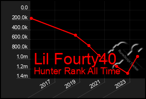 Total Graph of Lil Fourty40