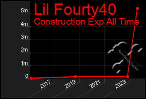 Total Graph of Lil Fourty40