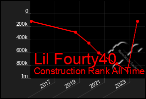 Total Graph of Lil Fourty40