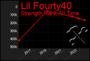 Total Graph of Lil Fourty40