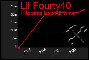 Total Graph of Lil Fourty40