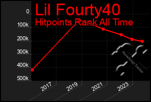 Total Graph of Lil Fourty40