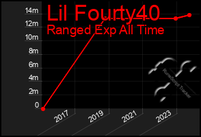 Total Graph of Lil Fourty40