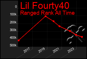 Total Graph of Lil Fourty40