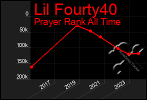 Total Graph of Lil Fourty40