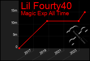 Total Graph of Lil Fourty40