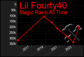 Total Graph of Lil Fourty40