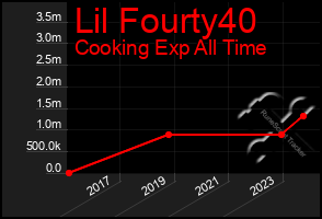 Total Graph of Lil Fourty40