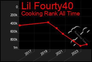 Total Graph of Lil Fourty40