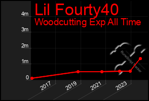 Total Graph of Lil Fourty40