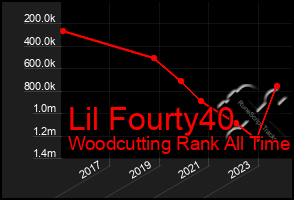 Total Graph of Lil Fourty40