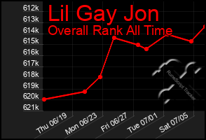 Total Graph of Lil Gay Jon