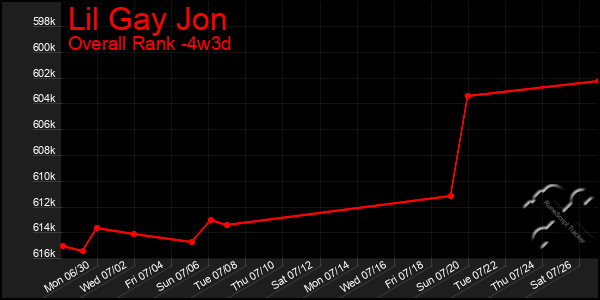 Last 31 Days Graph of Lil Gay Jon