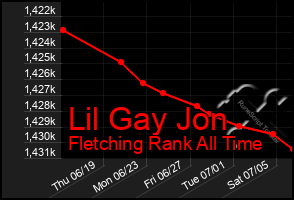Total Graph of Lil Gay Jon
