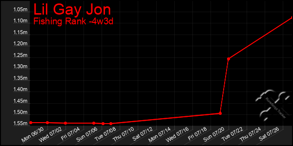 Last 31 Days Graph of Lil Gay Jon