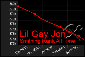 Total Graph of Lil Gay Jon