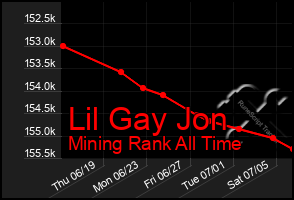 Total Graph of Lil Gay Jon