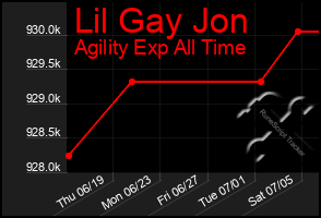 Total Graph of Lil Gay Jon