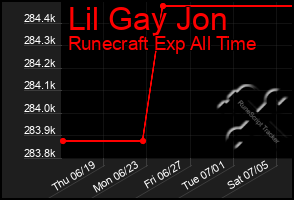 Total Graph of Lil Gay Jon