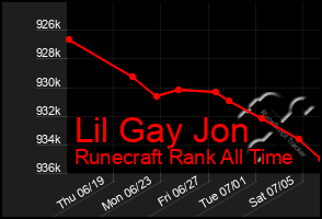 Total Graph of Lil Gay Jon
