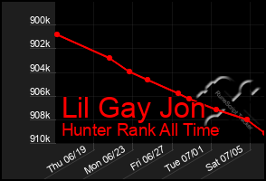 Total Graph of Lil Gay Jon