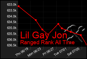 Total Graph of Lil Gay Jon