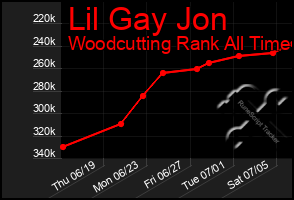 Total Graph of Lil Gay Jon
