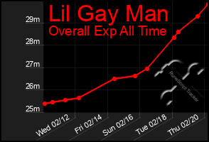 Total Graph of Lil Gay Man