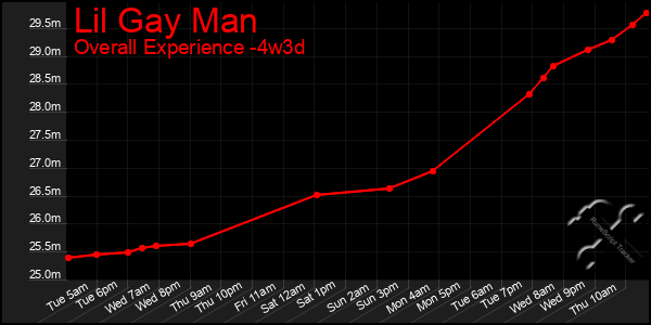 Last 31 Days Graph of Lil Gay Man