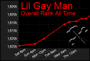 Total Graph of Lil Gay Man