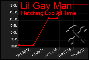 Total Graph of Lil Gay Man