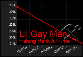 Total Graph of Lil Gay Man