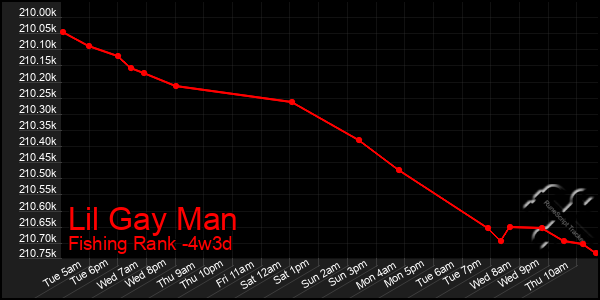 Last 31 Days Graph of Lil Gay Man