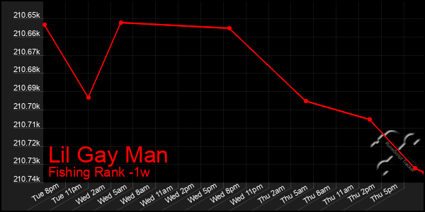 Last 7 Days Graph of Lil Gay Man